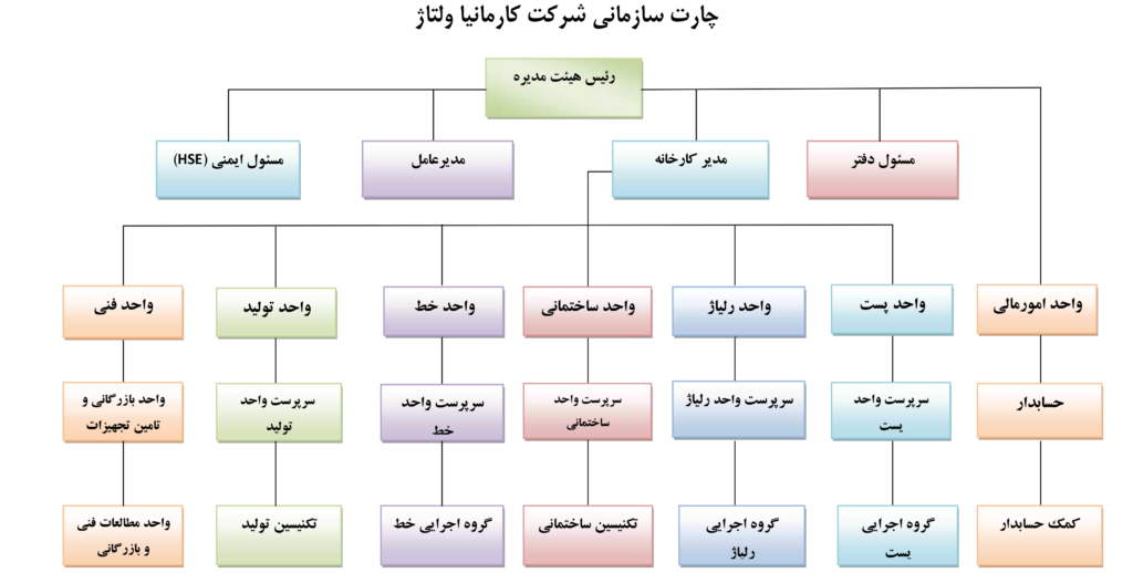 چارت سازمانی